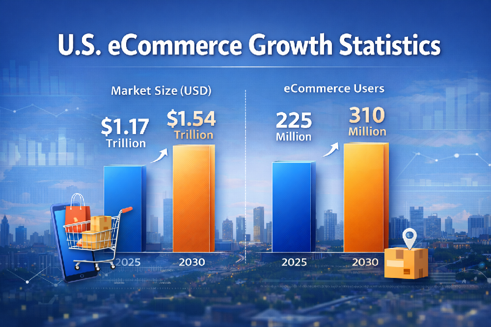 U.S. eCommerce Growth by 2030 - NYC Statistics